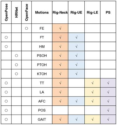 Remote scoring models of rigidity and postural stability of Parkinson’s disease based on indirect motions and a low-cost RGB algorithm